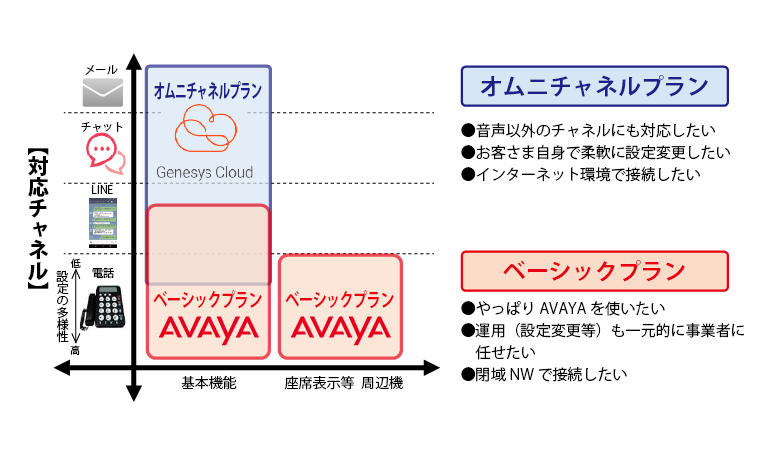 オムニチャネルプラン